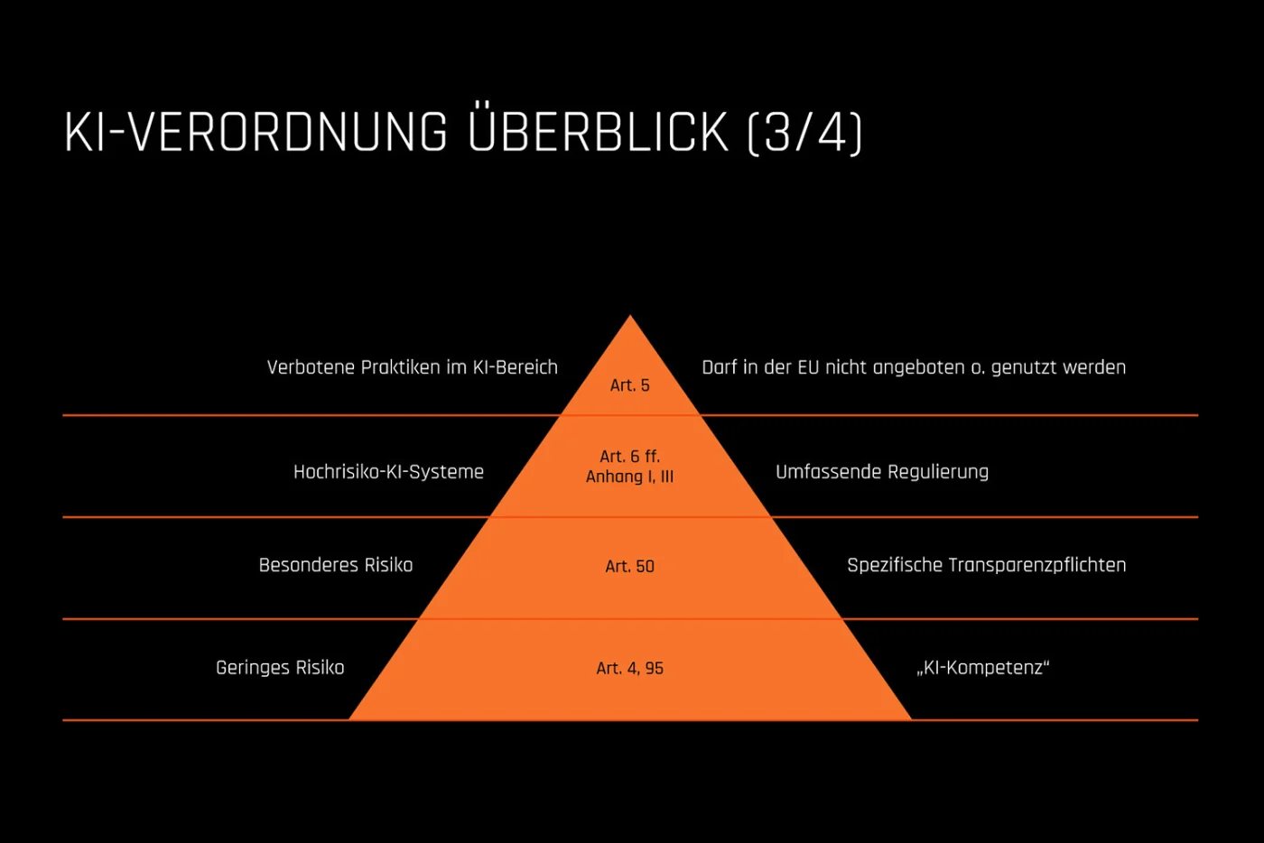 Schulungsfolie: Risikopyramide der KI-Verordnung von verbotenen Praktiken bis geringes Risiko